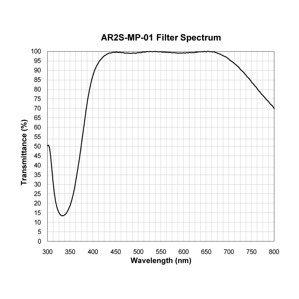 AR2S-MP-01 Anti-Reflective Coating spectral transmission chart