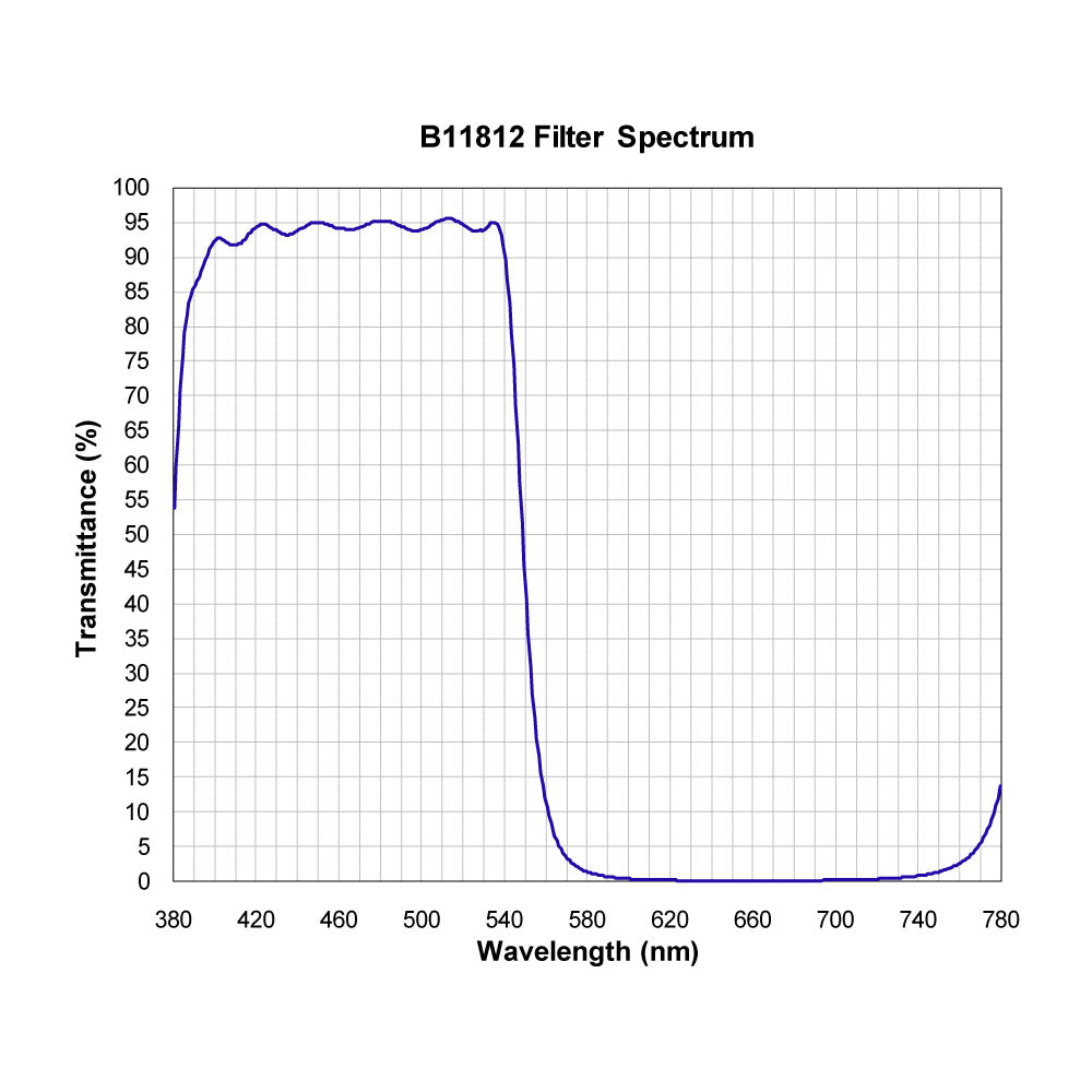 B11812 Shortpass Filter spectral transmission chart