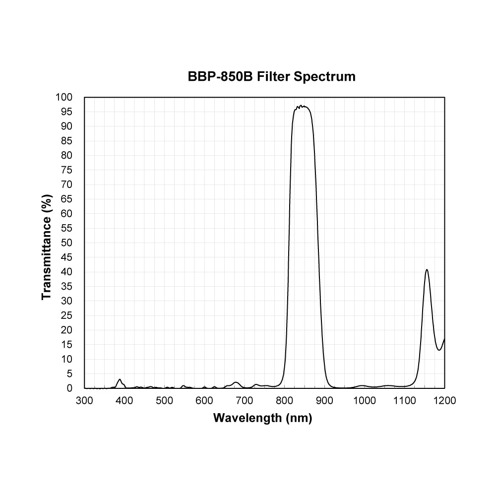 BBP-850B Bandpass Filter spectral transmission chart