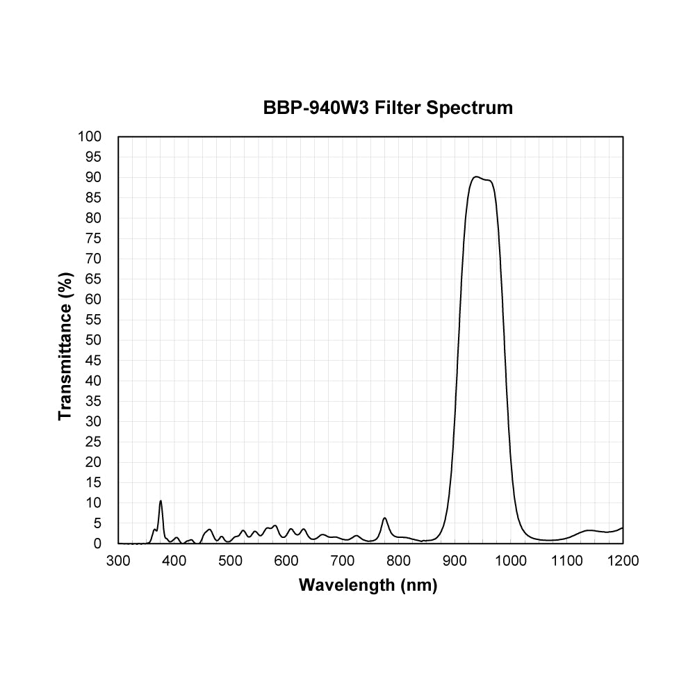 BBP-940W3 Bandpass Filter spectral transmission chart