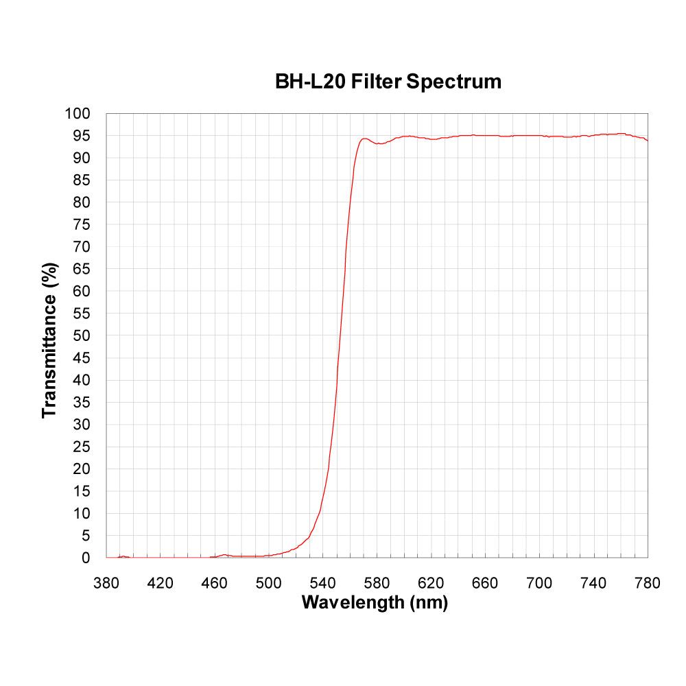 BH-L20 Longpass Filter spectral transmission chart