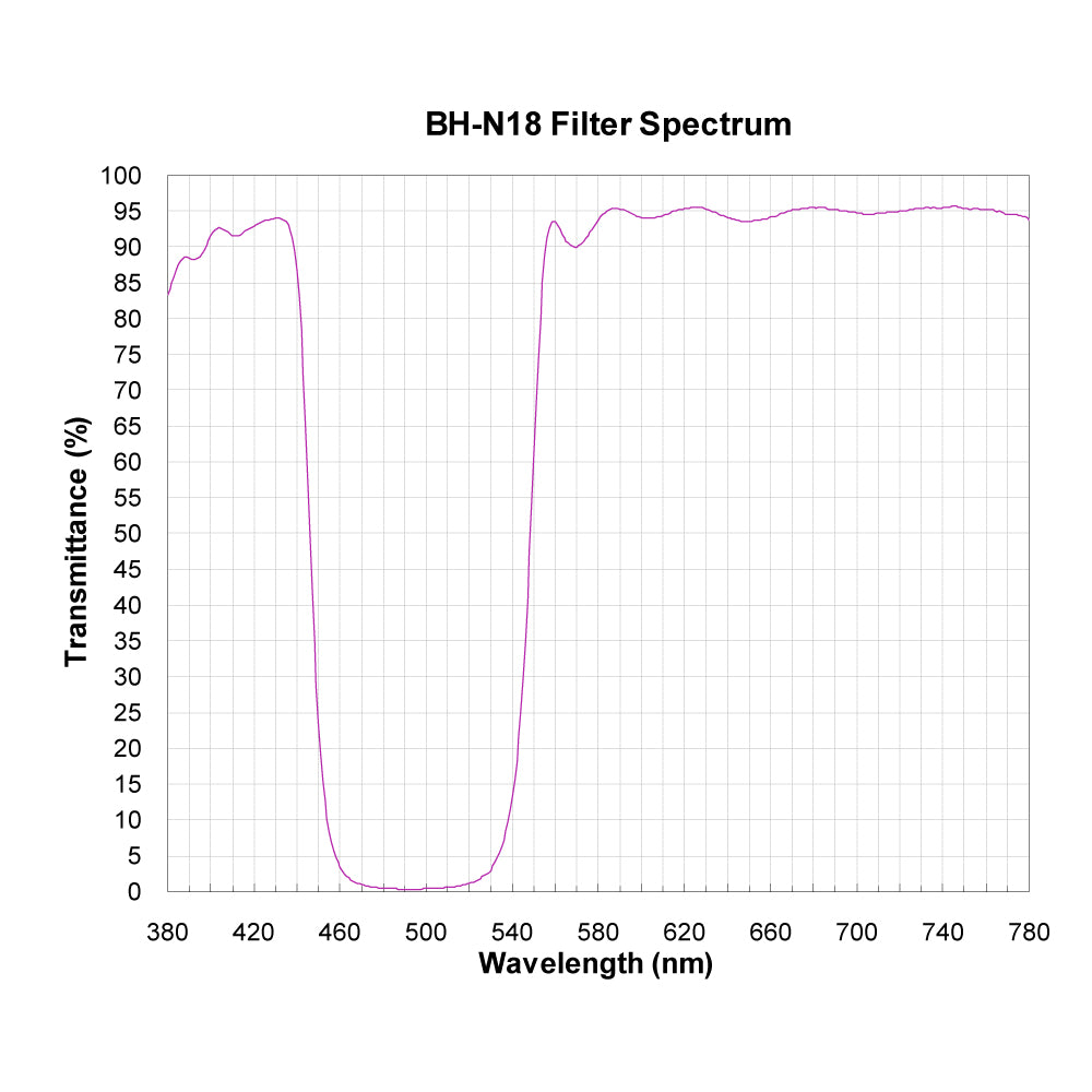 BH-N18 Broadband Notch Filter spectral transmission chart
