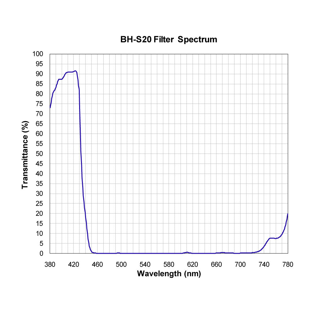 BH-S20 Shortpass Filter spectral transmission chart