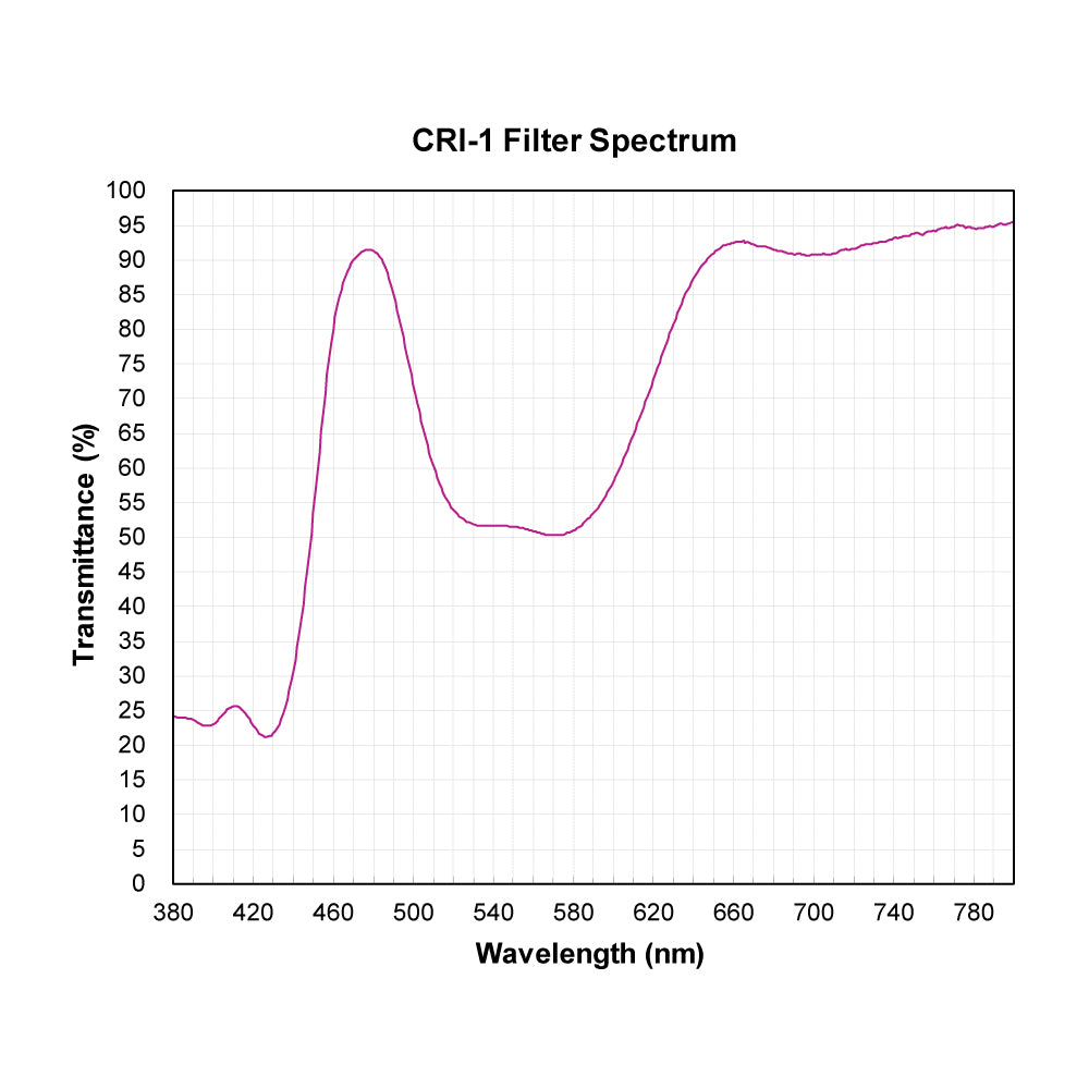 CRI-1 Color Rendering Improvement Filter spectral transmission chart