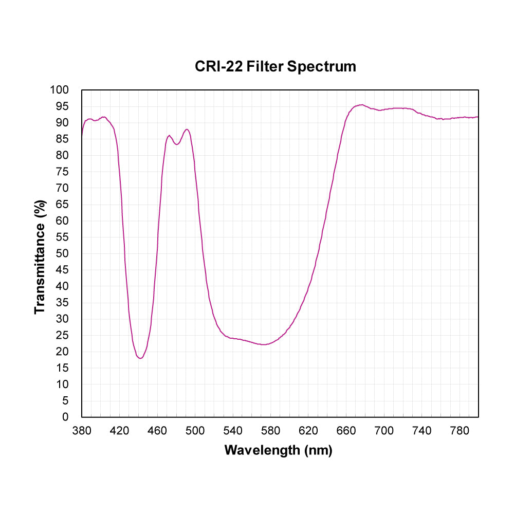 CRI-22 Color Rendering Improvement Filter spectral transmission chart