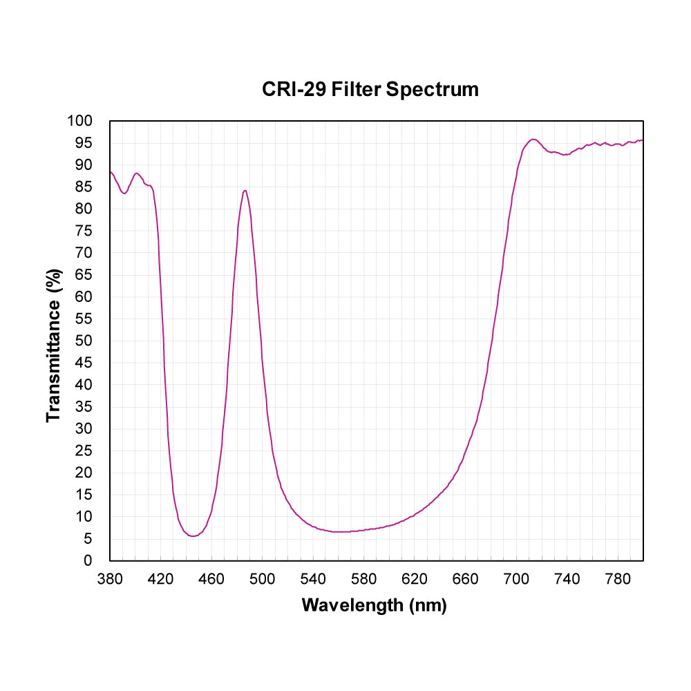 CRI-29 Color Rendering Improvement Filter spectral transmission chart