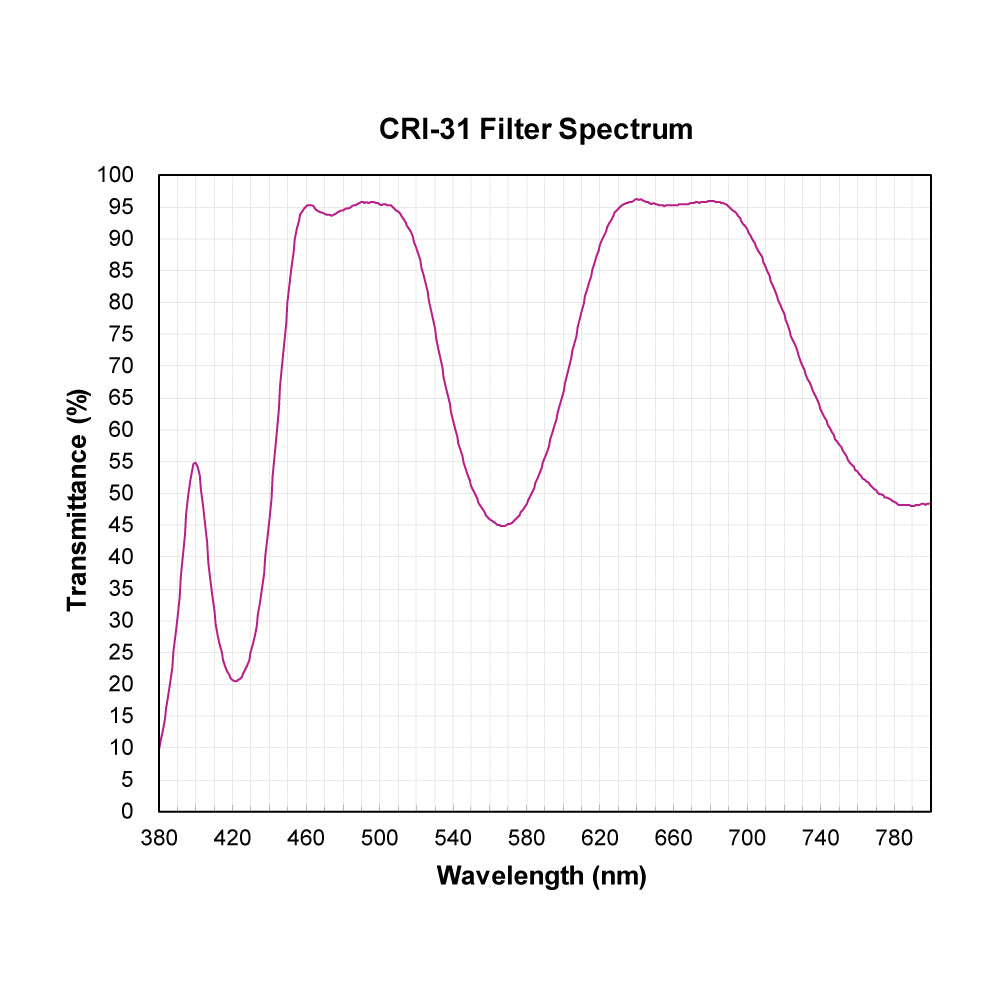 CRI-31 Color Rendering Improvement Filter spectral transmission chart