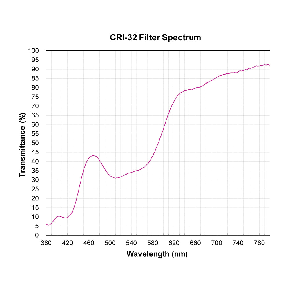 CRI-32 Color Rendering Improvement Filter spectral transmission chart