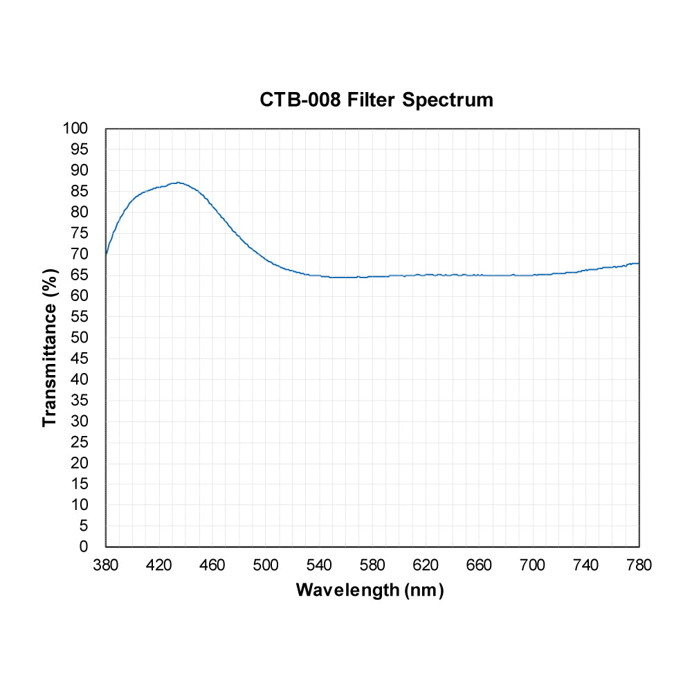 CTB-008 Color Temperature Blue (Cooling) Filter spectral transmission chart