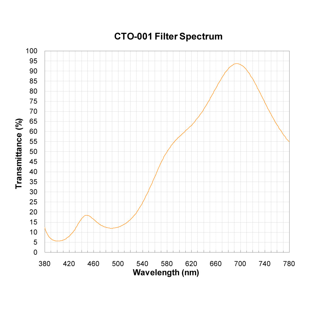 CTO-001 Color Temperature Orange (Warming) Filter spectral transmission chart