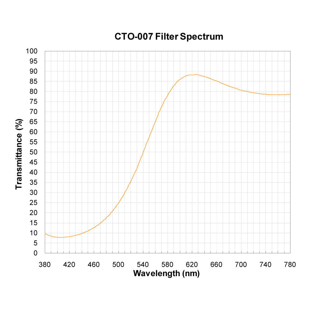 CTO-007 Color Temperature Orange (Warming) Filter spectral transmission chart