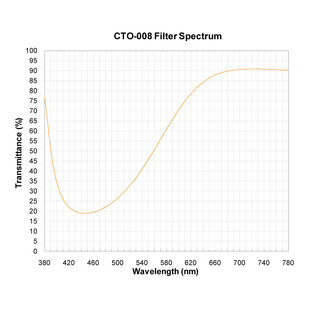 CTO-008 Color Temperature Orange (Warming) Filter spectral transmission chart
