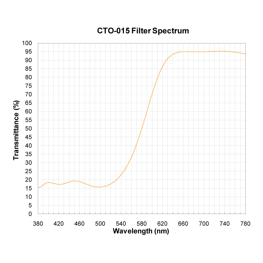 CTO-015 Color Temperature Orange (Warming) Filter spectral transmission chart