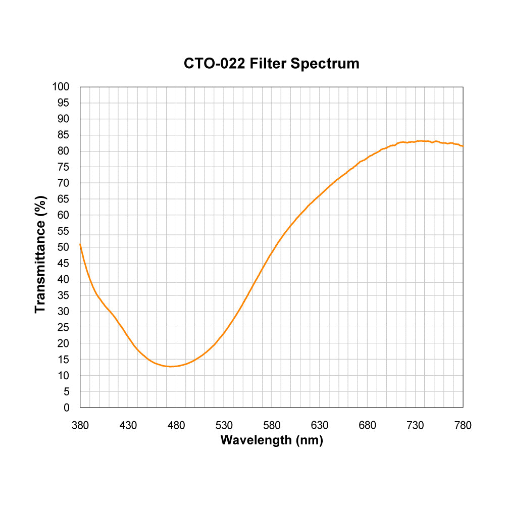CTO-022 Color Temperature Orange (Warming) Filter spectral transmission chart