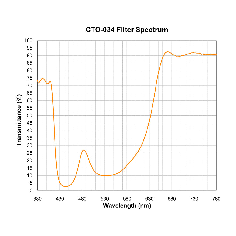 CTO-034 Color Temperature Orange (Warming) Filter spectral transmission chart