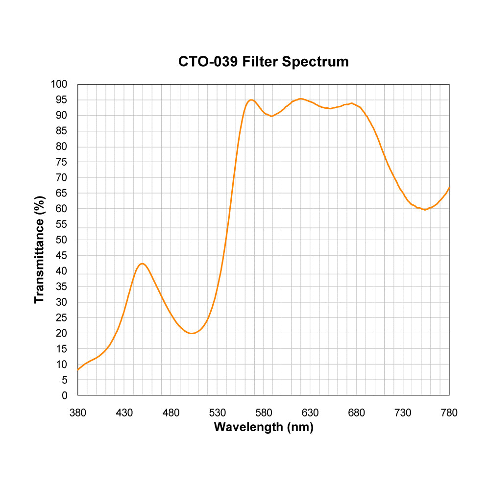 CTO-039 Color Temperature Orange (Warming) Filter spectral transmission chart