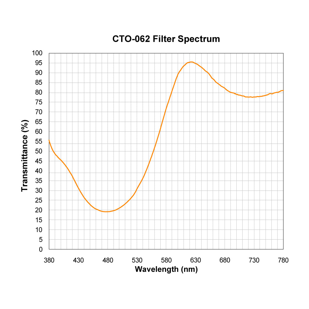 CTO-062 Color Temperature Orange (Warming) Filter spectral transmission chart