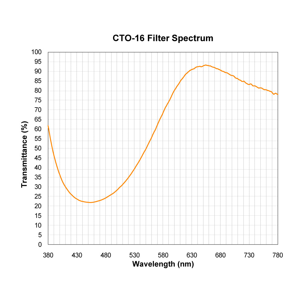 CTO-16 Color Temperature Orange (Warming) Filter spectral transmission chart