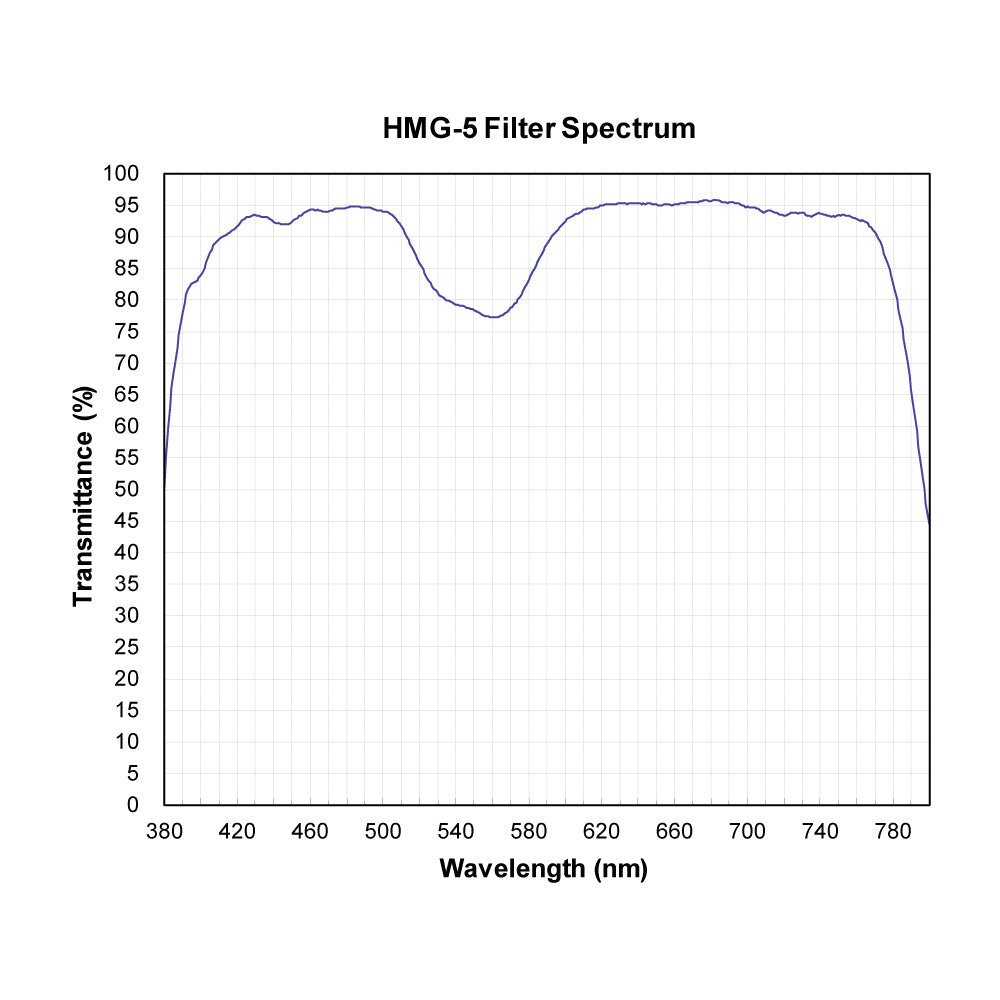 HMG-5 Minus Green Filter spectral transmission chart