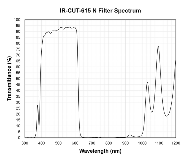 IR-CUT-615-N measured transmission spectrum