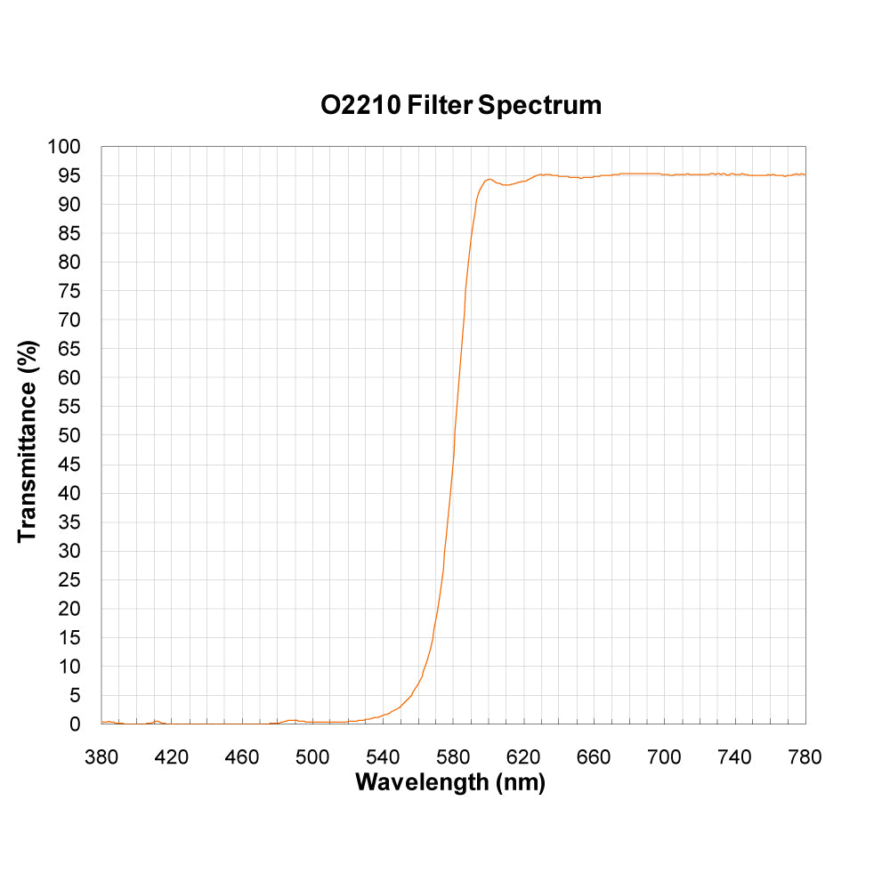 O2210 Longpass Filter spectral transmission chart
