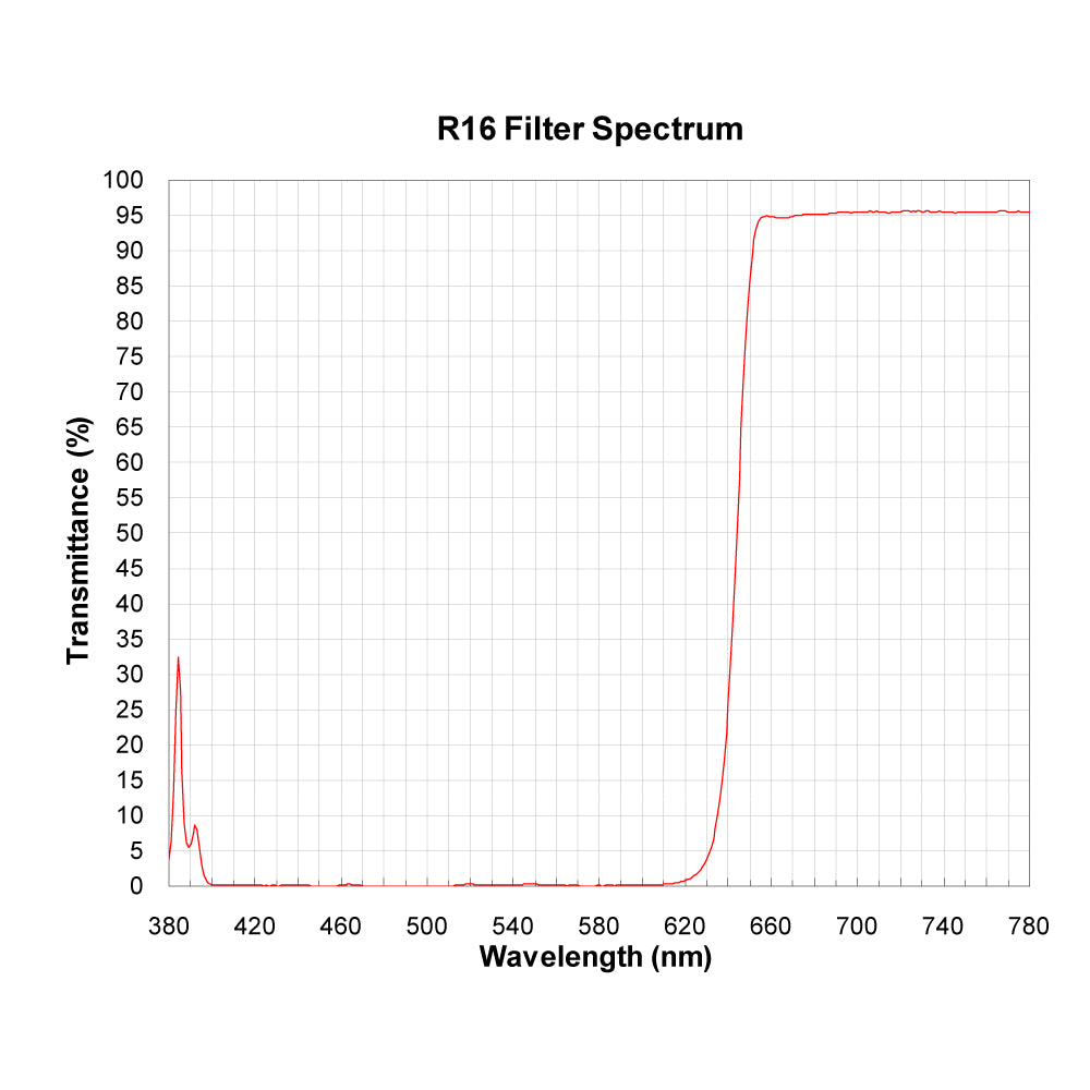 R16 Longpass Filter spectral transmission chart
