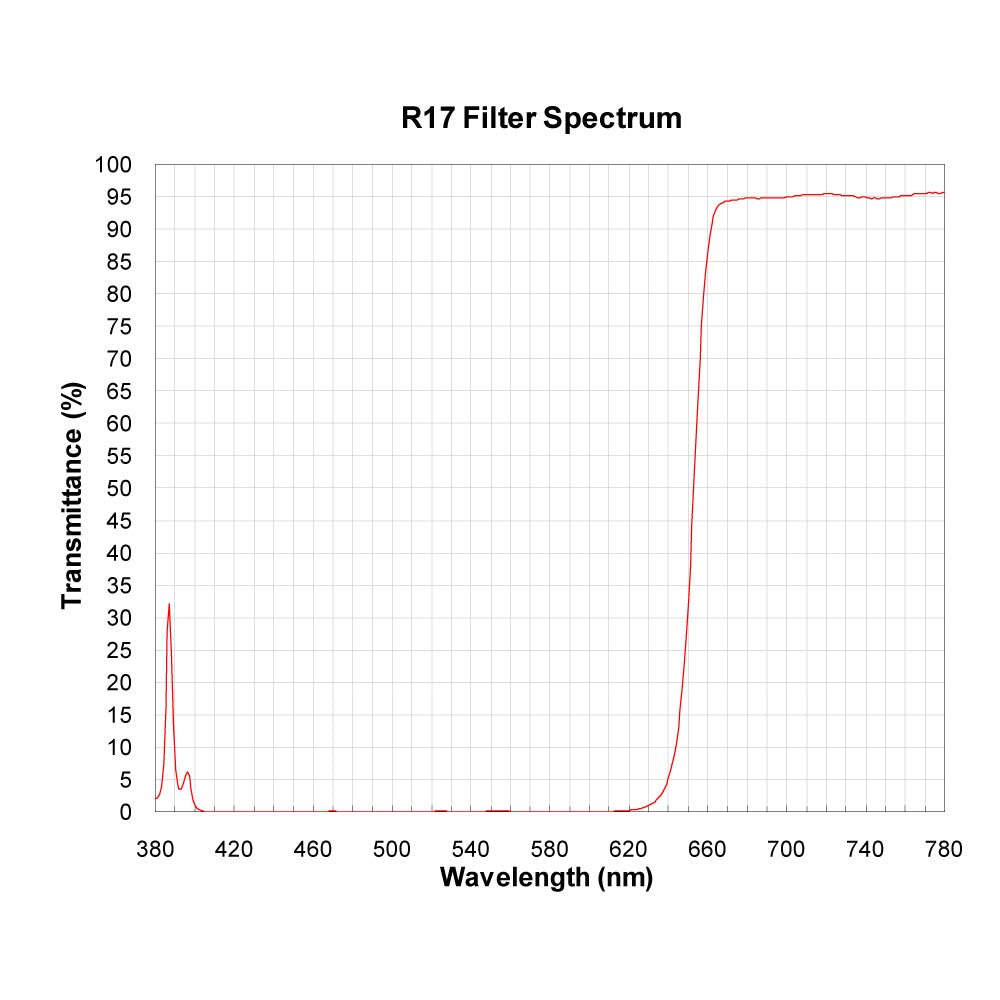 R17 Longpass Filter spectral transmission chart