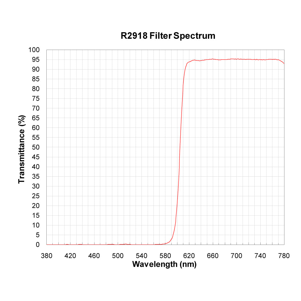 R2918 Longpass Filter spectral transmission chart