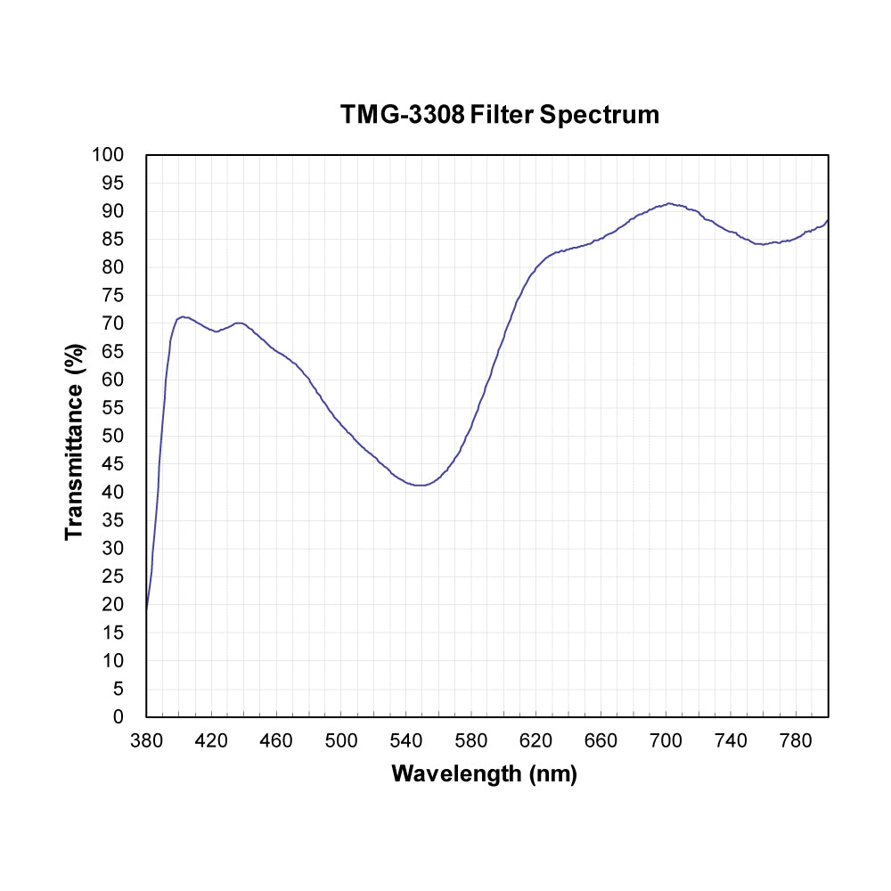 TMG-3308 Minus Green Filter spectral transmission chart