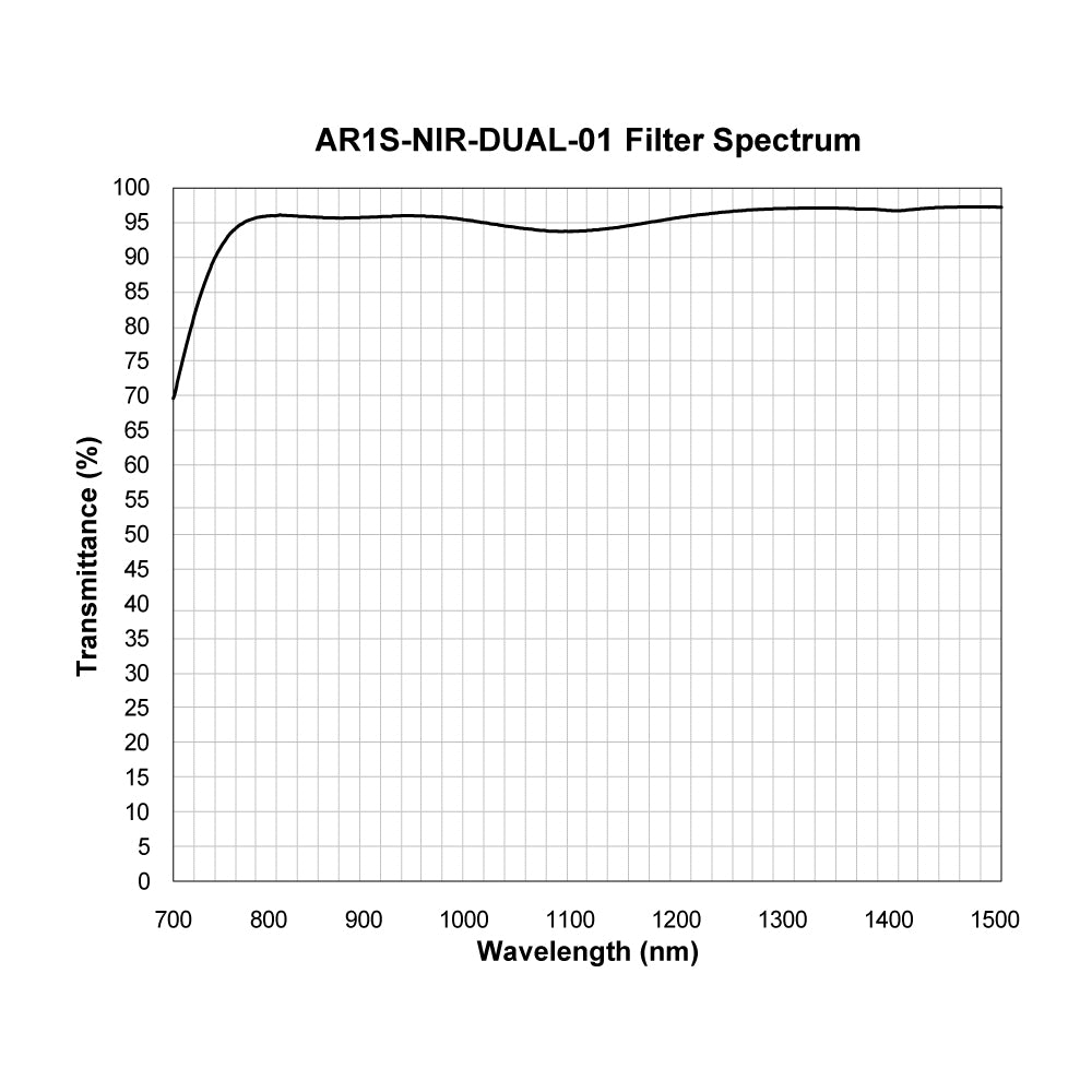 AR1S-NIR-DUAL-01 Anti-Reflective Coating spectral transmission chart