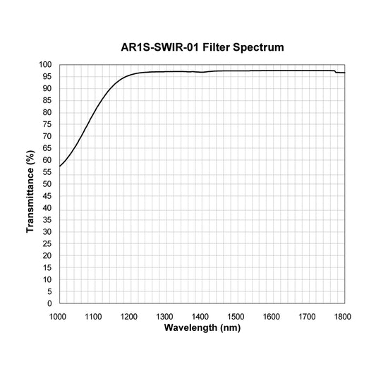 AR1S-SWIR-01 Anti-Reflective Coating spectral transmission chart