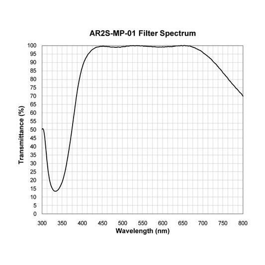 AR2S-MP-01 Anti-Reflective Coating spectral transmission chart