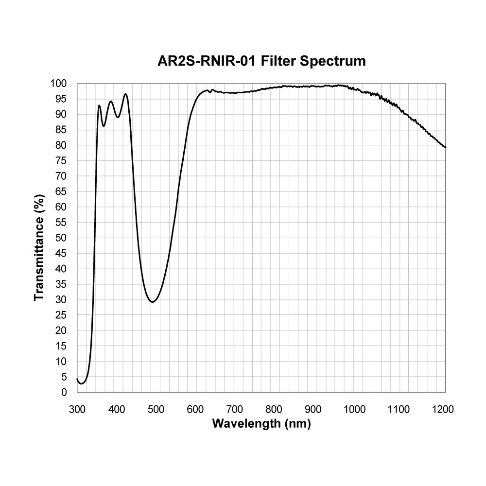 AR2S-RNIR-01 Anti-Reflective Coating spectral transmission chart