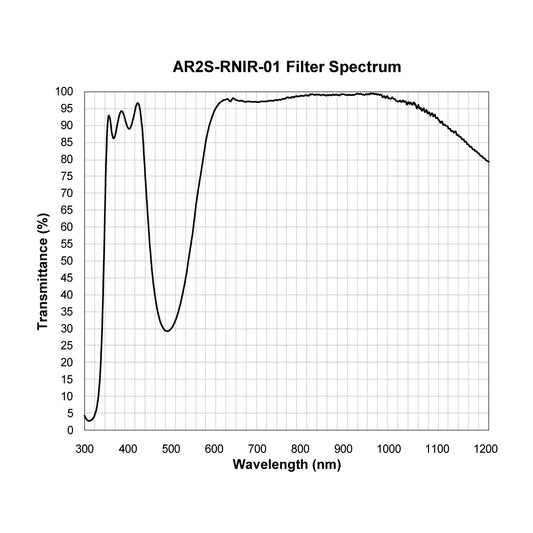 AR2S-RNIR-01 Anti-Reflective Coating spectral transmission chart