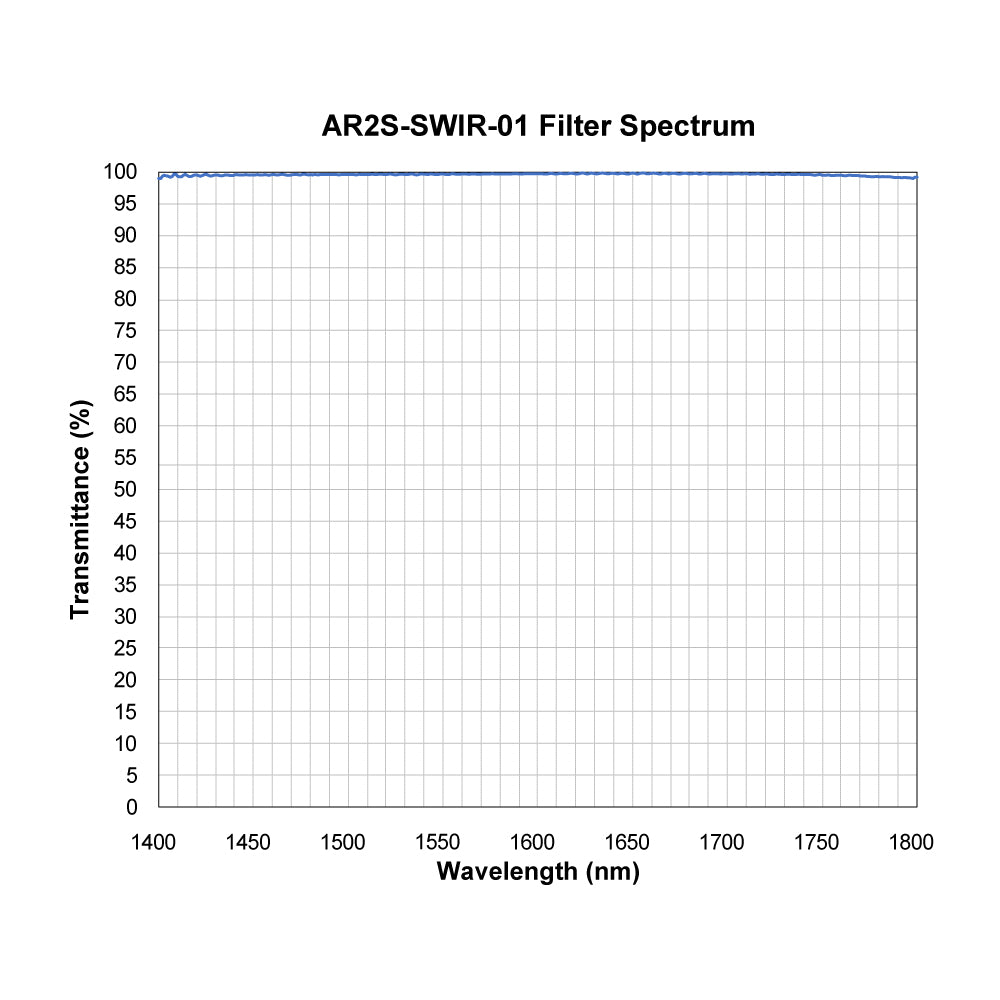 AR2S-SWIR-01 Anti-Reflective Coating spectral transmission chart