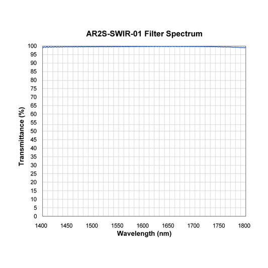 AR2S-SWIR-01 Anti-Reflective Coating spectral transmission chart