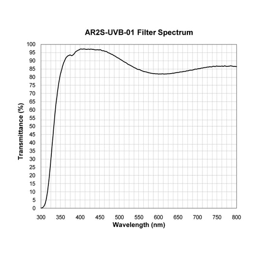 AR2S-UVB-01 Anti-Reflective Coating spectral transmission chart