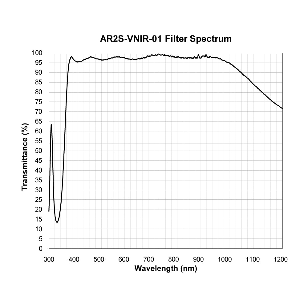 AR2S-VNIR-01 Anti-Reflective Coating spectral transmission chart