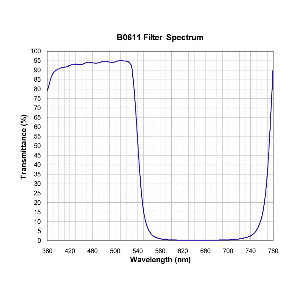 B0611 Shortpass Filter spectral transmission chart