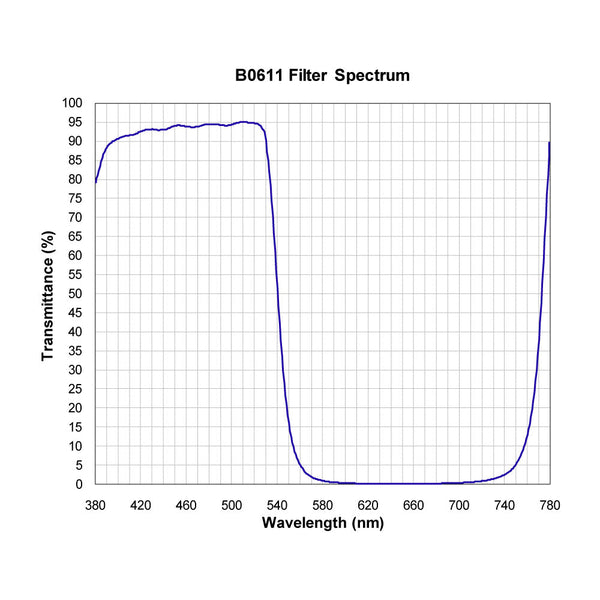 B0611 spectral response — original published curve