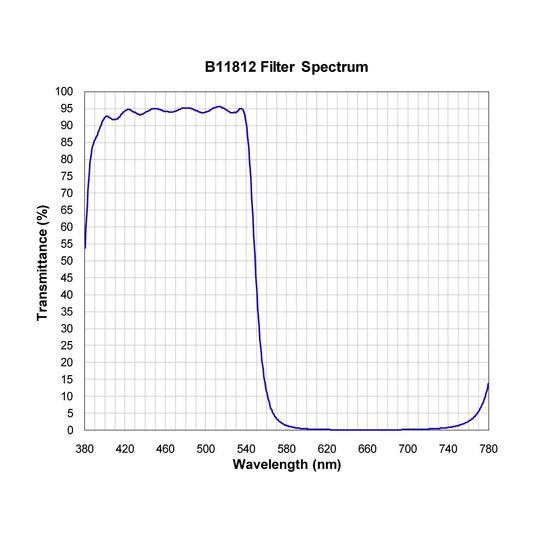 B11812 Shortpass Filter spectral transmission chart