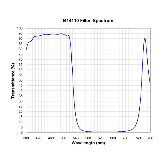 B14110 Multi-Bandpass Filter spectral transmission chart