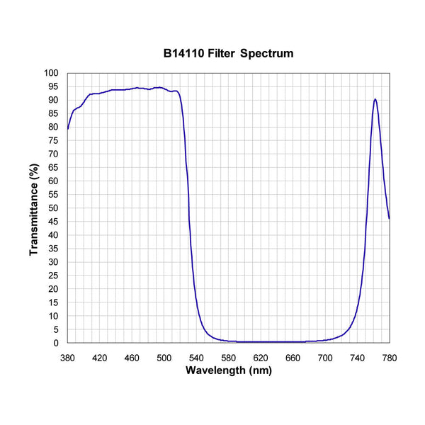 B14110 spectral response — original published curve