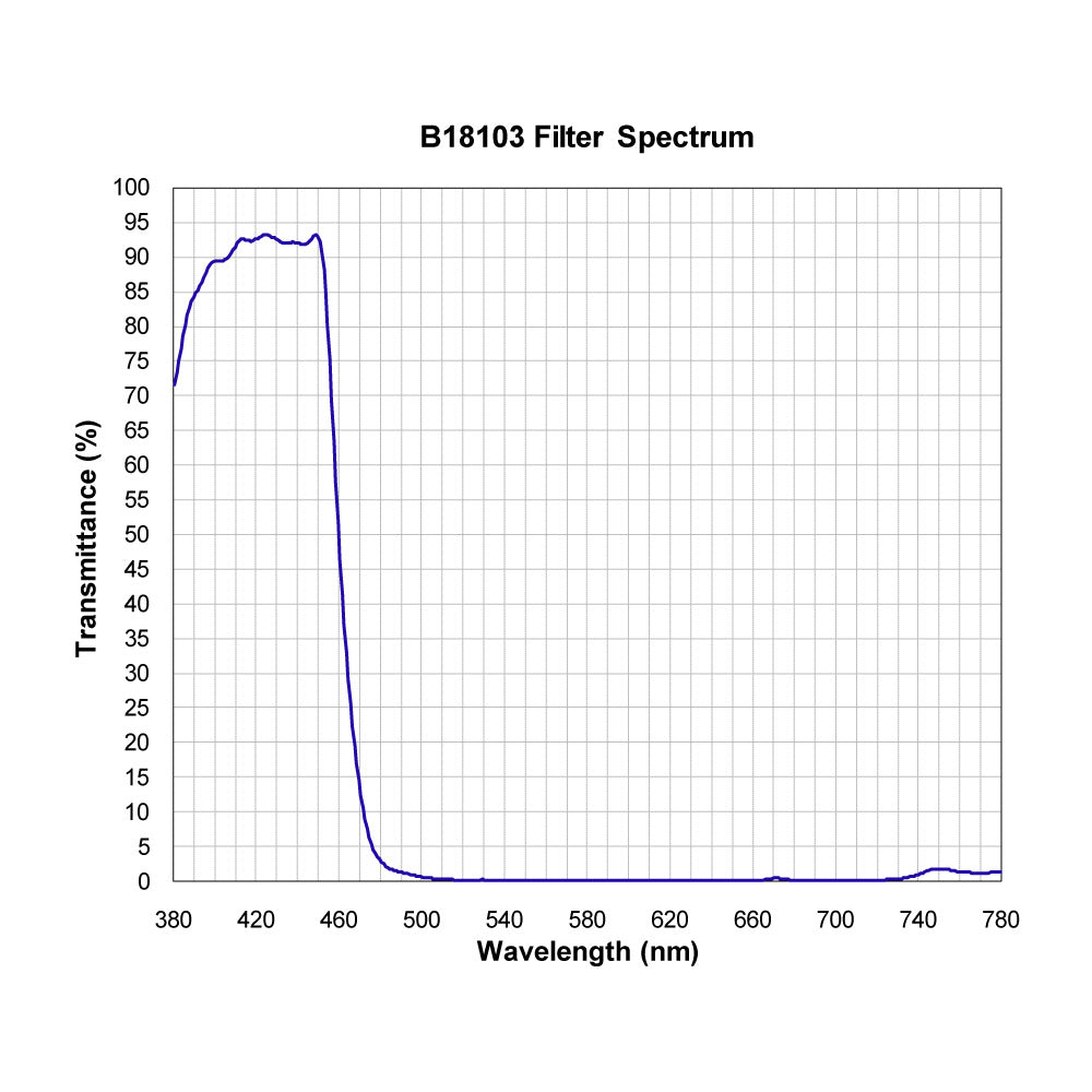 B18103 Shortpass Filter spectral transmission chart