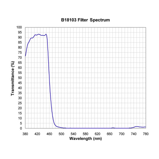 B18103 Shortpass Filter spectral transmission chart