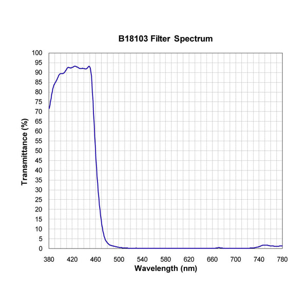 B18103 spectral response — original published curve