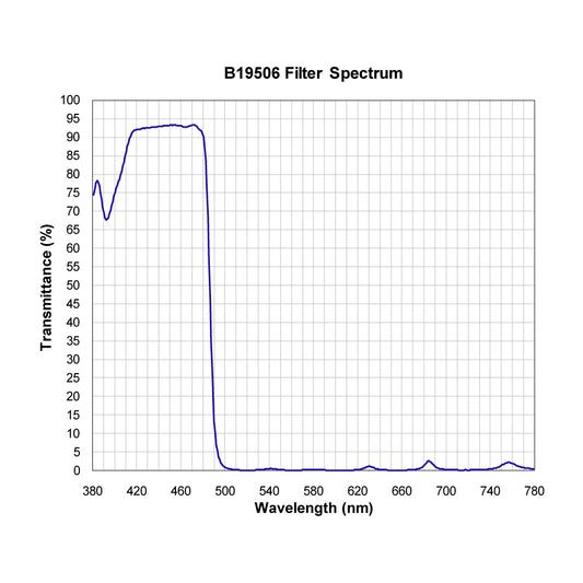 B19506 Shortpass Filter spectral transmission chart