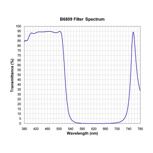 B6809 Multi-Bandpass Filter spectral transmission chart