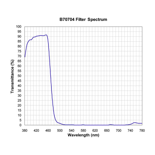 B70704 Shortpass Filter spectral transmission chart