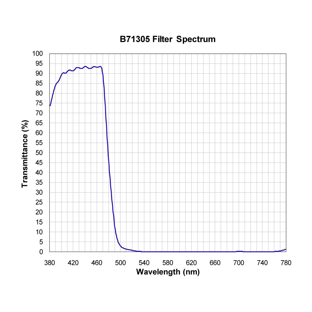 B71305 Shortpass Filter spectral transmission chart